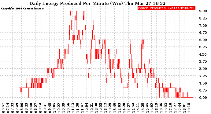 Solar PV/Inverter Performance Daily Energy Production Per Minute