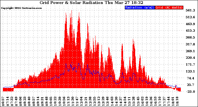 Solar PV/Inverter Performance Grid Power & Solar Radiation