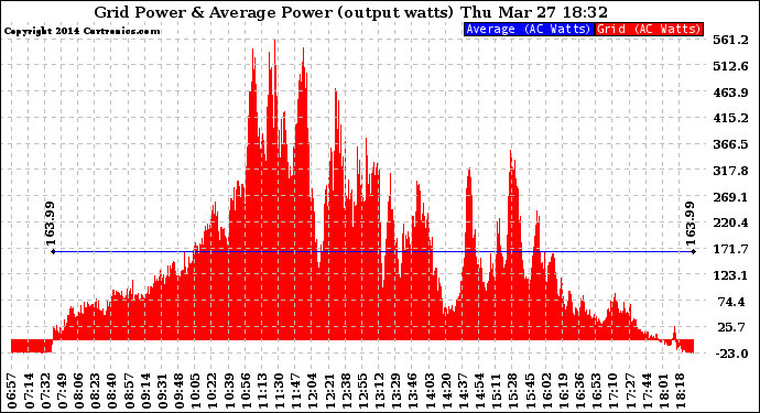 Solar PV/Inverter Performance Inverter Power Output