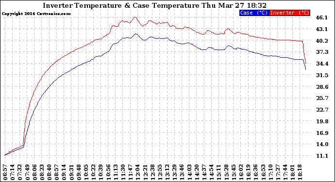 Solar PV/Inverter Performance Inverter Operating Temperature