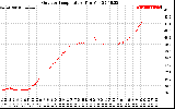 Solar PV/Inverter Performance Outdoor Temperature