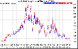 Solar PV/Inverter Performance Photovoltaic Panel Current Output