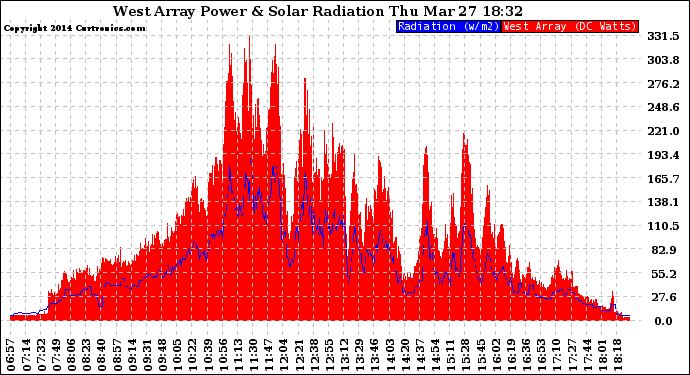 Solar PV/Inverter Performance West Array Power Output & Solar Radiation