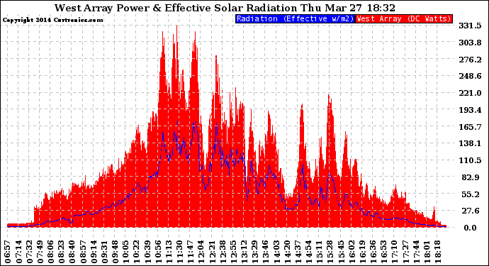 Solar PV/Inverter Performance West Array Power Output & Effective Solar Radiation