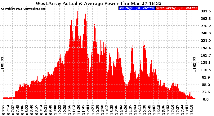 Solar PV/Inverter Performance West Array Actual & Average Power Output