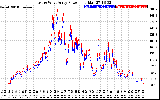 Solar PV/Inverter Performance Photovoltaic Panel Power Output