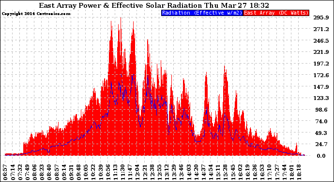 Solar PV/Inverter Performance East Array Power Output & Effective Solar Radiation