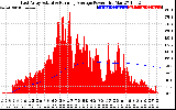 Solar PV/Inverter Performance East Array Actual & Running Average Power Output