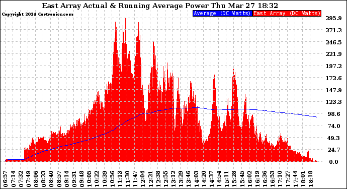 Solar PV/Inverter Performance East Array Actual & Running Average Power Output