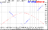 Solar PV/Inverter Performance Sun Altitude Angle & Sun Incidence Angle on PV Panels