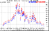 Solar PV/Inverter Performance PV Panel Power Output & Inverter Power Output