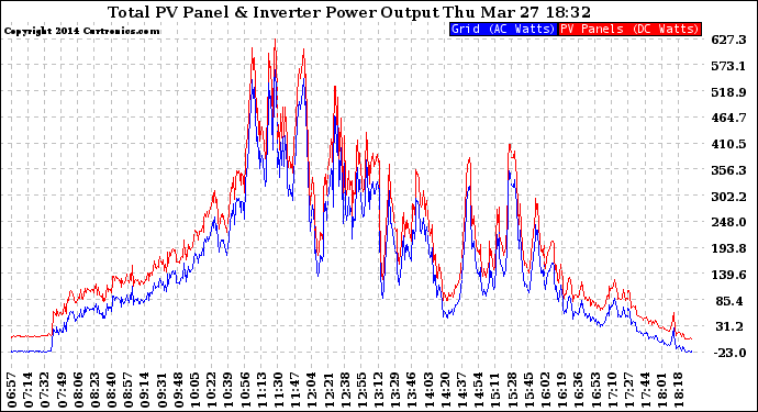 Solar PV/Inverter Performance PV Panel Power Output & Inverter Power Output