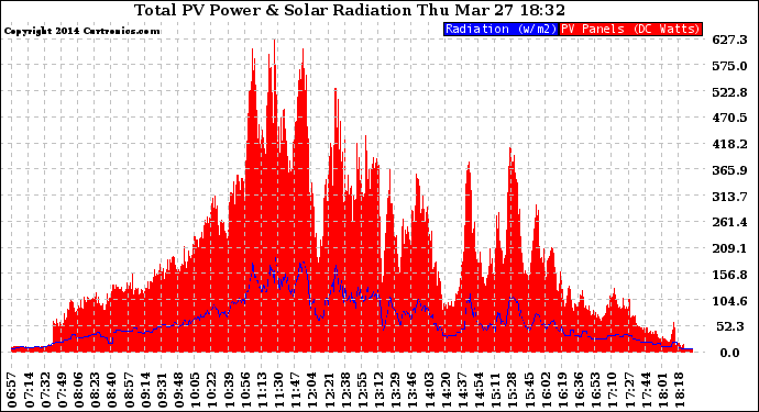 Solar PV/Inverter Performance Total PV Panel Power Output & Solar Radiation