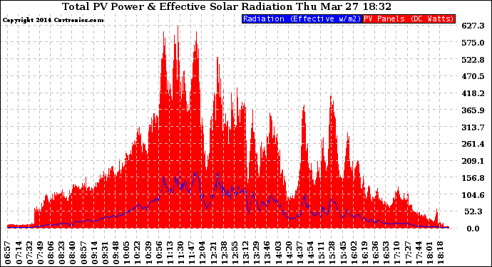 Solar PV/Inverter Performance Total PV Panel Power Output & Effective Solar Radiation