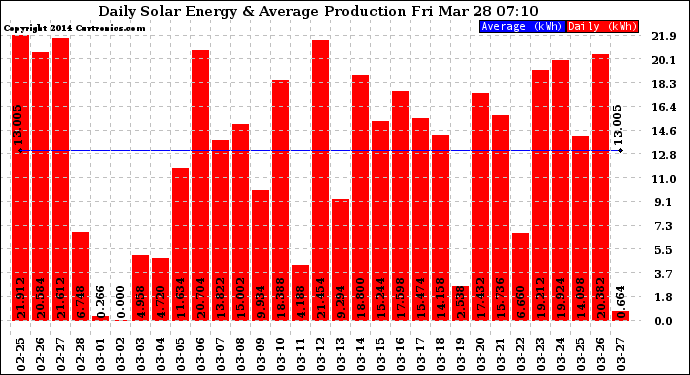 Solar PV/Inverter Performance Daily Solar Energy Production