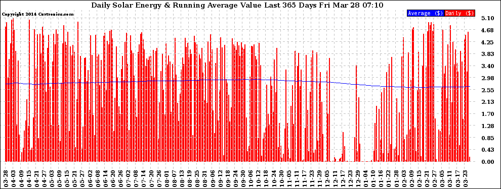 Solar PV/Inverter Performance Daily Solar Energy Production Value Running Average Last 365 Days