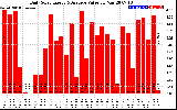 Solar PV/Inverter Performance Daily Solar Energy Production Value