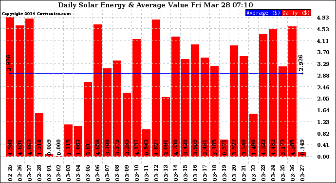 Solar PV/Inverter Performance Daily Solar Energy Production Value