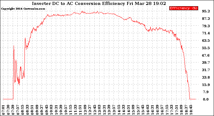 Solar PV/Inverter Performance Inverter DC to AC Conversion Efficiency