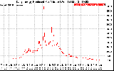 Solar PV/Inverter Performance Daily Energy Production Per Minute