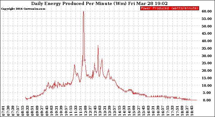 Solar PV/Inverter Performance Daily Energy Production Per Minute