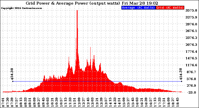 Solar PV/Inverter Performance Inverter Power Output