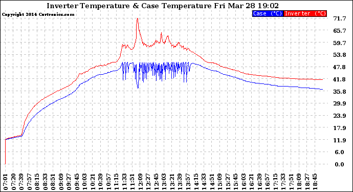 Solar PV/Inverter Performance Inverter Operating Temperature