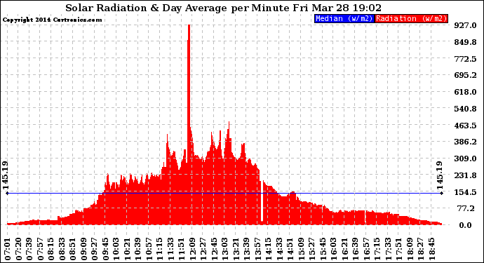 Solar PV/Inverter Performance Solar Radiation & Day Average per Minute