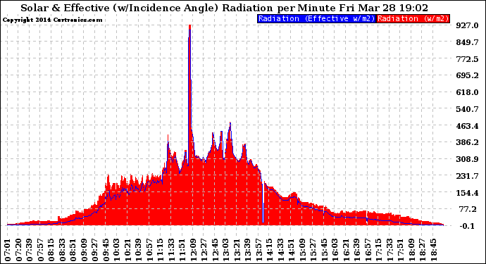 Solar PV/Inverter Performance Solar Radiation & Effective Solar Radiation per Minute