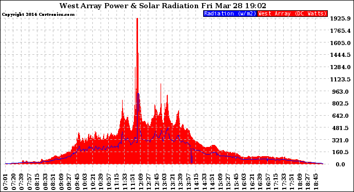 Solar PV/Inverter Performance West Array Power Output & Solar Radiation