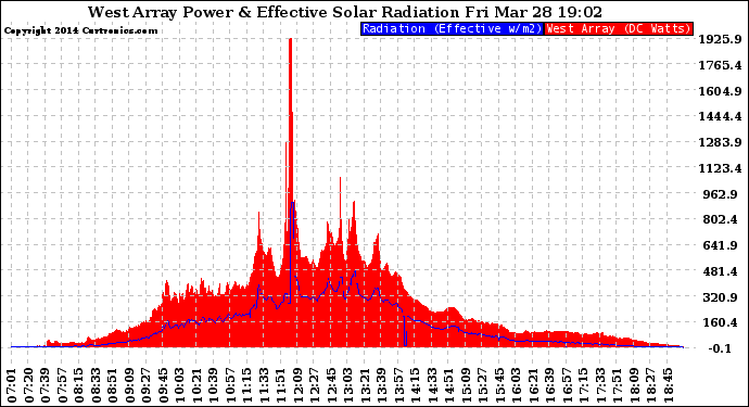 Solar PV/Inverter Performance West Array Power Output & Effective Solar Radiation