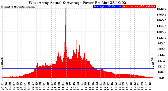 Solar PV/Inverter Performance West Array Actual & Average Power Output