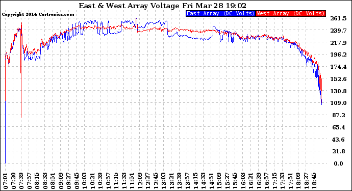 Solar PV/Inverter Performance Photovoltaic Panel Voltage Output