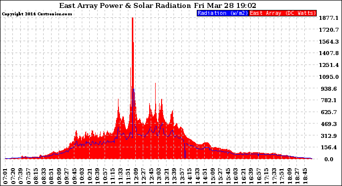 Solar PV/Inverter Performance East Array Power Output & Solar Radiation