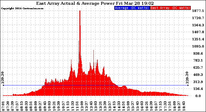 Solar PV/Inverter Performance East Array Actual & Average Power Output