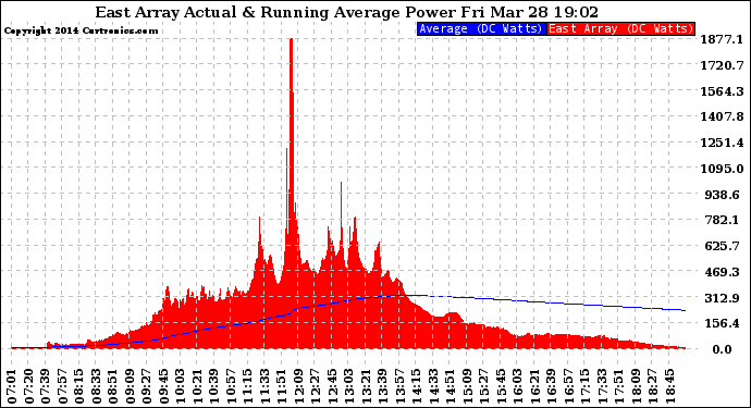 Solar PV/Inverter Performance East Array Actual & Running Average Power Output