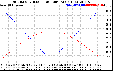 Solar PV/Inverter Performance Sun Altitude Angle & Sun Incidence Angle on PV Panels