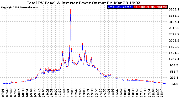 Solar PV/Inverter Performance PV Panel Power Output & Inverter Power Output