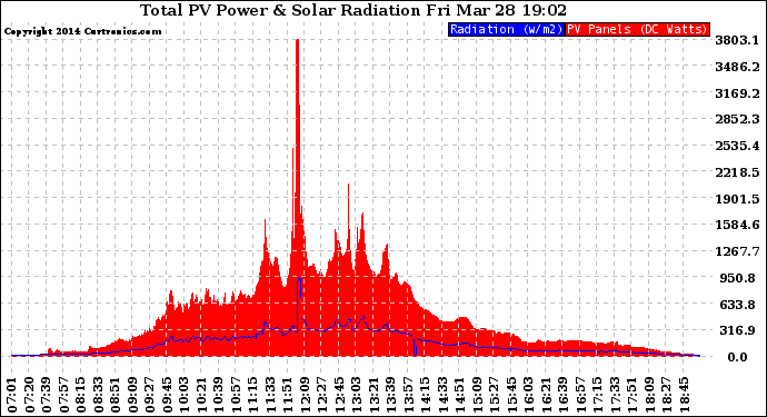 Solar PV/Inverter Performance Total PV Panel Power Output & Solar Radiation