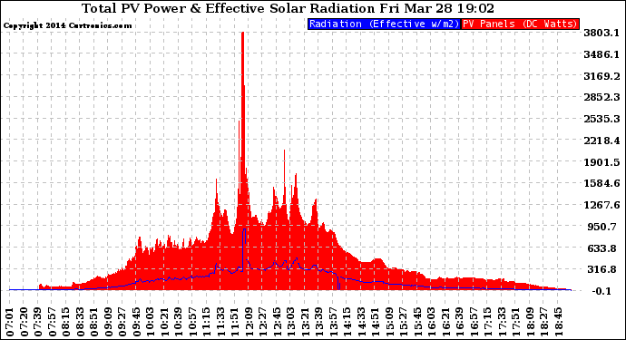 Solar PV/Inverter Performance Total PV Panel Power Output & Effective Solar Radiation