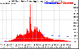 Solar PV/Inverter Performance Total PV Panel & Running Average Power Output