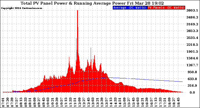 Solar PV/Inverter Performance Total PV Panel & Running Average Power Output