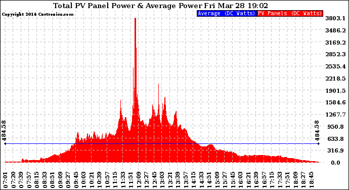 Solar PV/Inverter Performance Total PV Panel Power Output