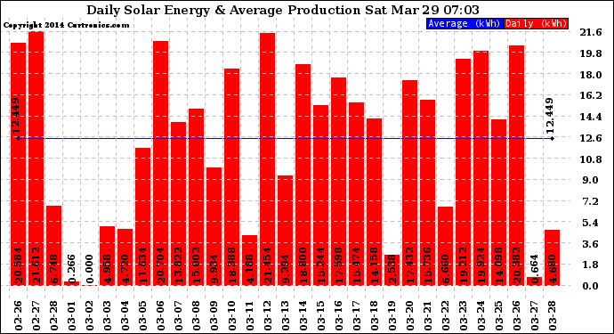 Solar PV/Inverter Performance Daily Solar Energy Production