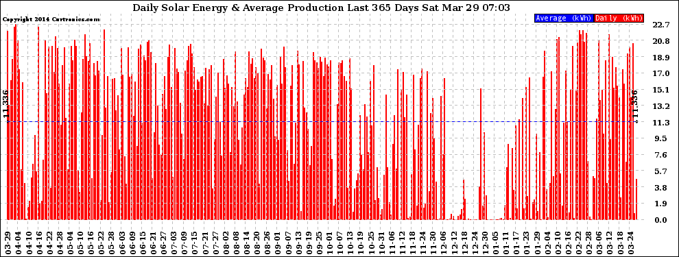 Solar PV/Inverter Performance Daily Solar Energy Production Last 365 Days