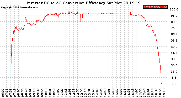 Solar PV/Inverter Performance Inverter DC to AC Conversion Efficiency