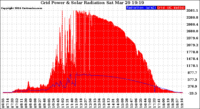 Solar PV/Inverter Performance Grid Power & Solar Radiation