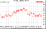 Solar PV/Inverter Performance Grid Voltage