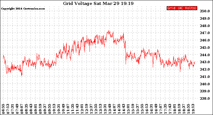 Solar PV/Inverter Performance Grid Voltage