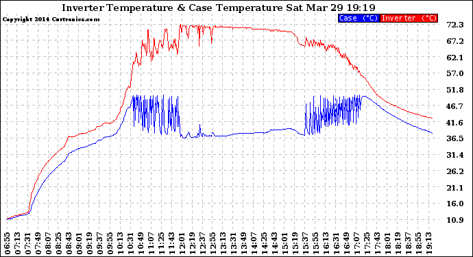 Solar PV/Inverter Performance Inverter Operating Temperature